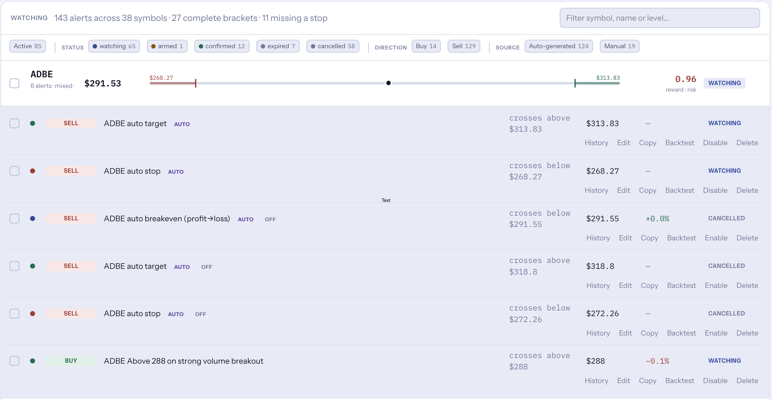 Alert list for a single symbol expanded to show each level — an auto target and auto stop that are watching, a breakeven alert, and a manually written volume-breakout alert — each with its trigger condition, level, status, and actions to edit, copy, backtest, disable or delete