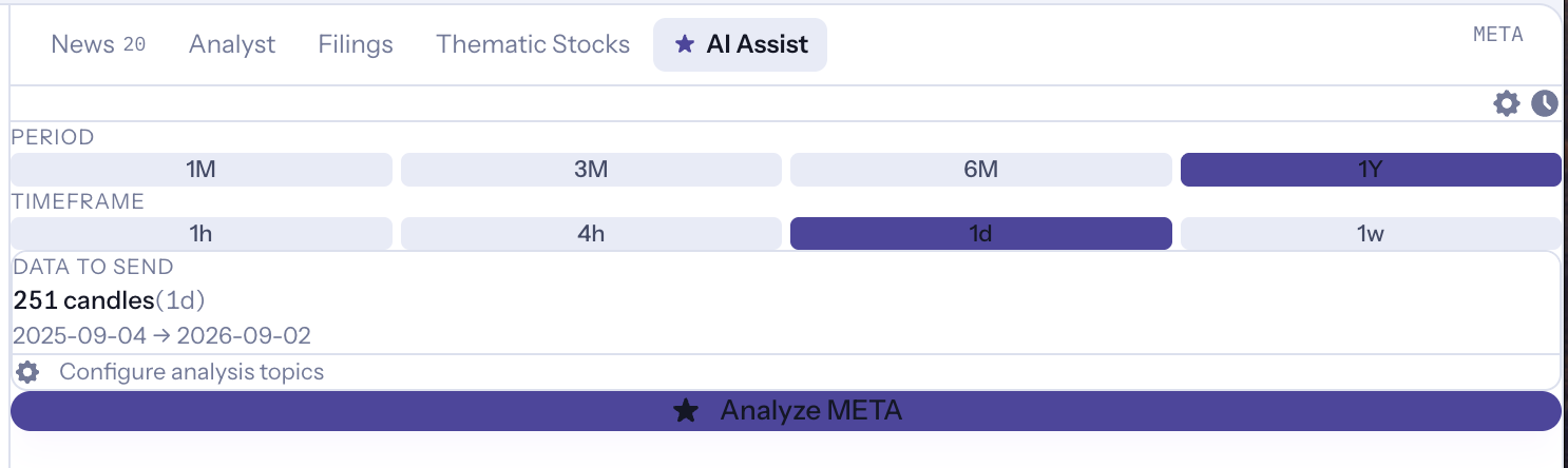 Analysis configuration panel showing period options of 1 month, 3 months, 6 months, or 1 year, timeframe options of 1 hour, 4 hour, daily, or weekly, and a summary showing 251 daily candles covering one year of data before running the analysis