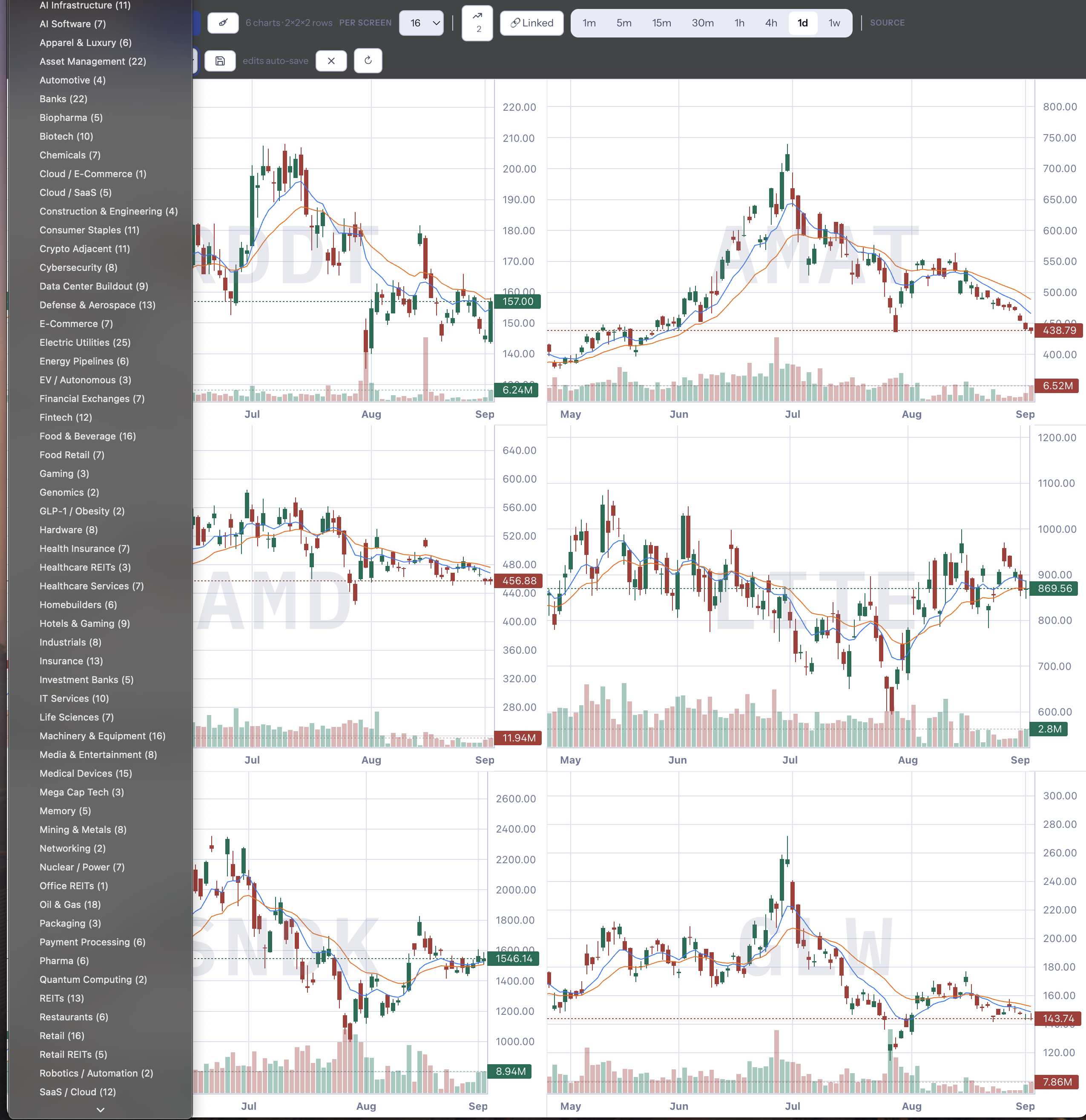 Chart monitor with a themes sidebar listing dozens of sectors and themes with stock counts, and a multi-chart grid on the right showing candlestick charts for the selected theme