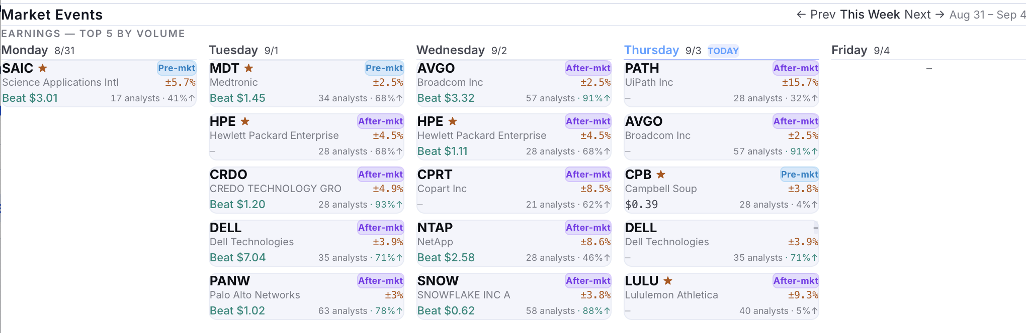 Event and earnings alerts preview; weekly market events calendar listing the highest-volume earnings per day with expected move, analyst count and reported beat