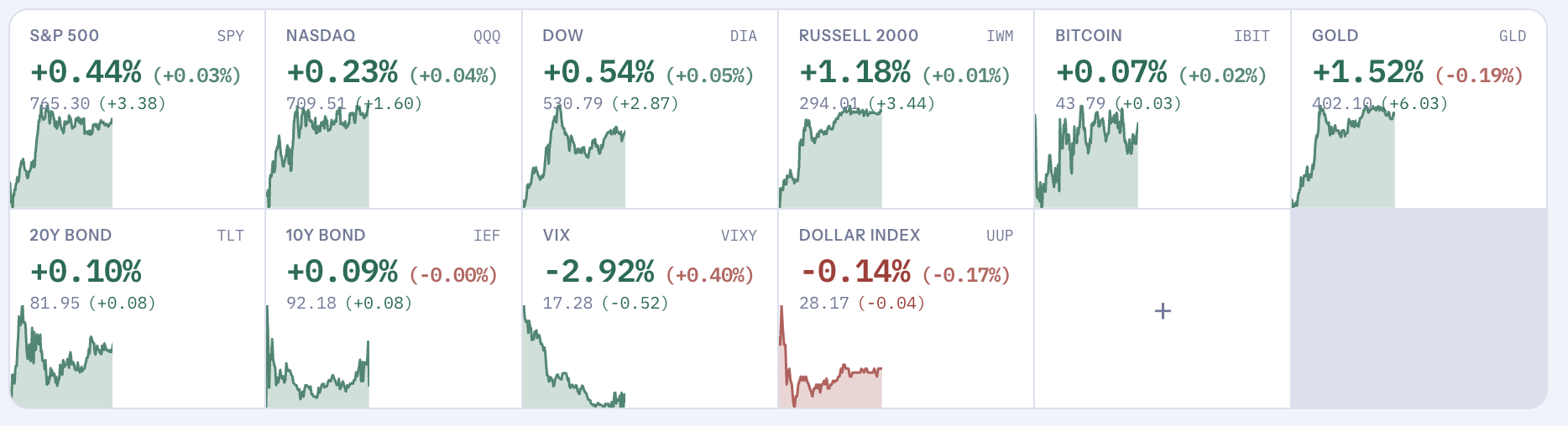 Grid of major indices and asset classes including S&P 500, Nasdaq, Dow, Russell 2000, Bitcoin, Gold, bonds, VIX, and the Dollar Index, each with a percent change and intraday sparkline