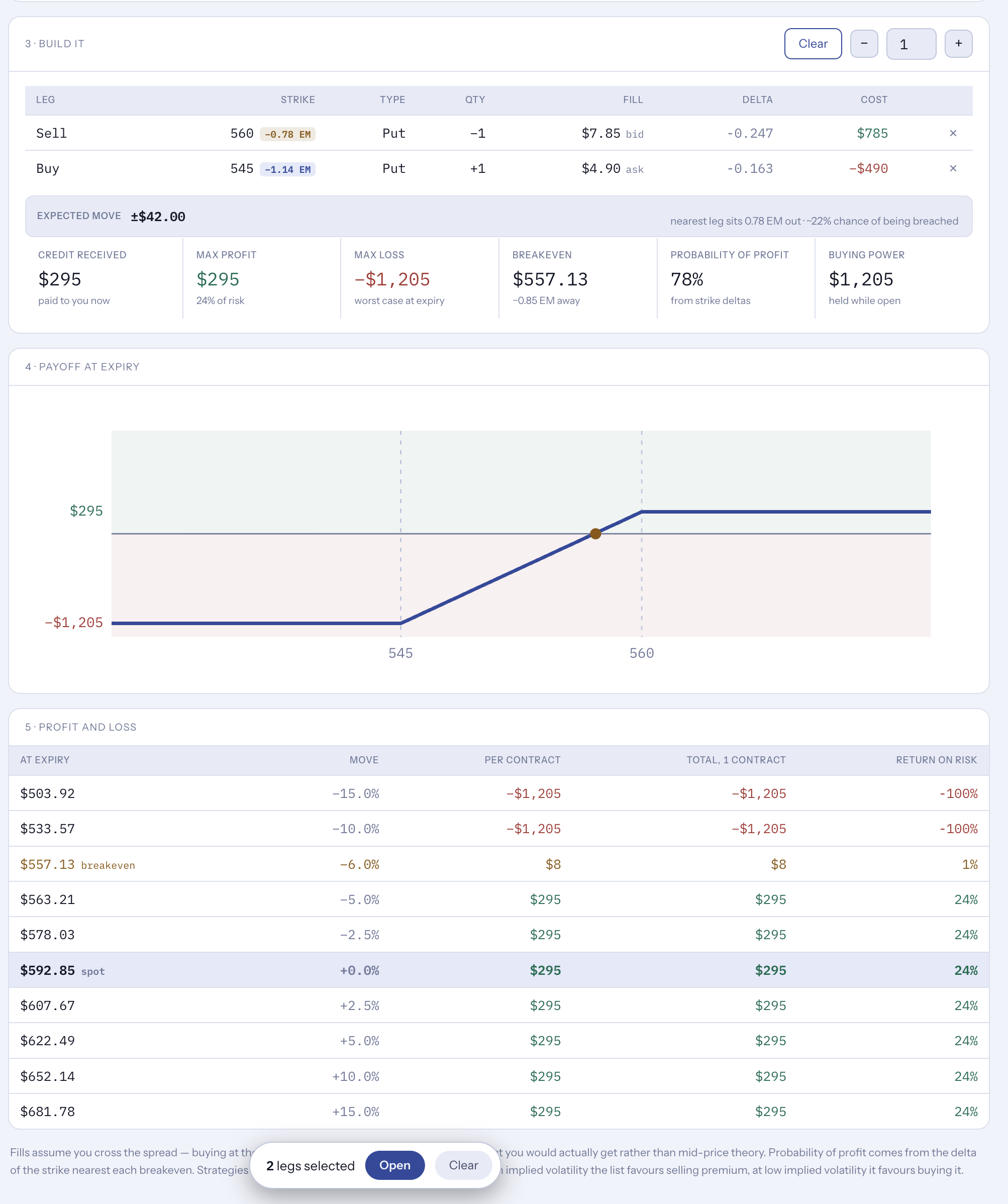 Payoff diagram and profit-and-loss table for a bull put spread, showing credit received, max profit, max loss, breakeven, and probability of profit across a range of prices at expiry
