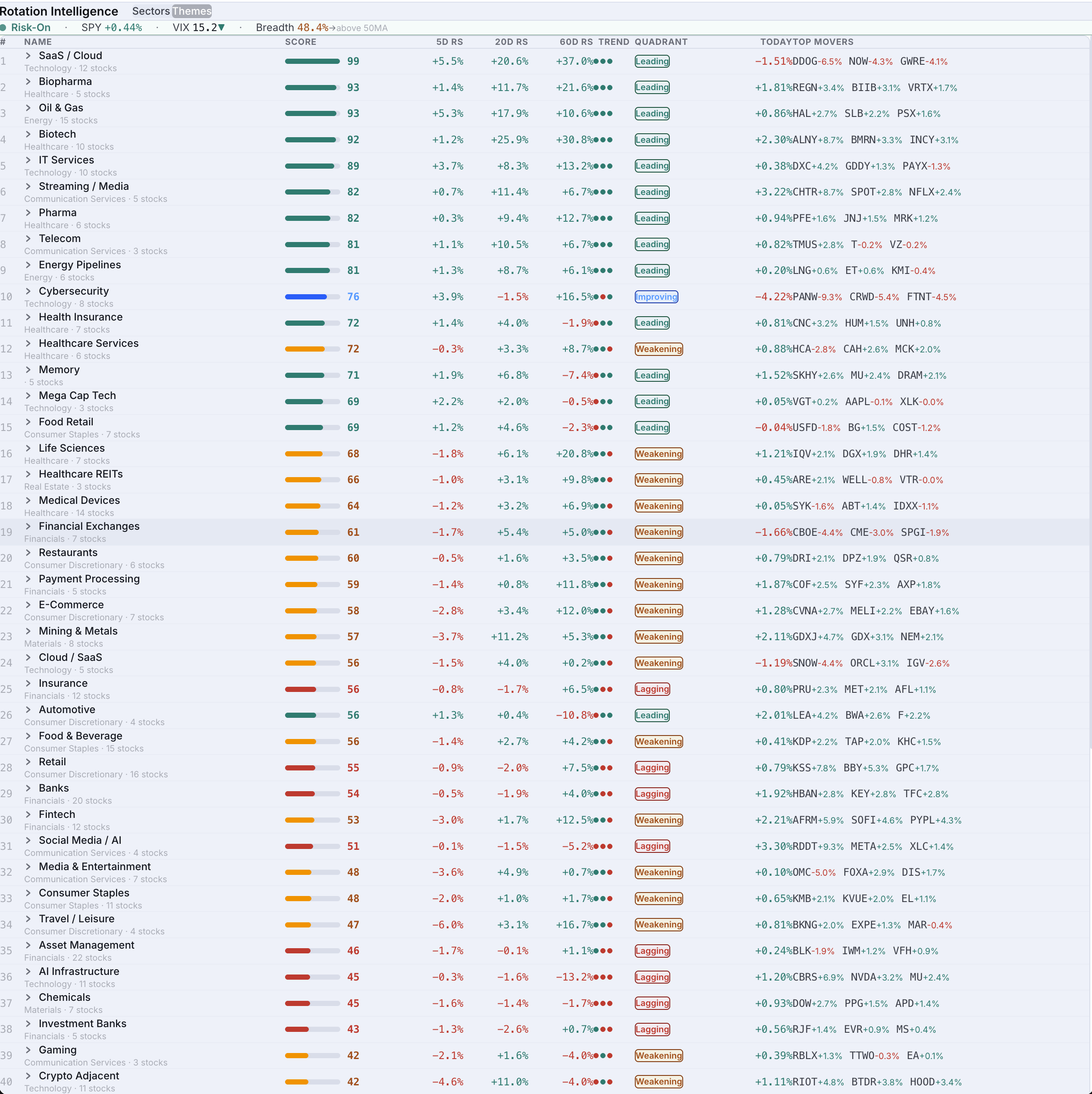 Sector & theme rotation preview