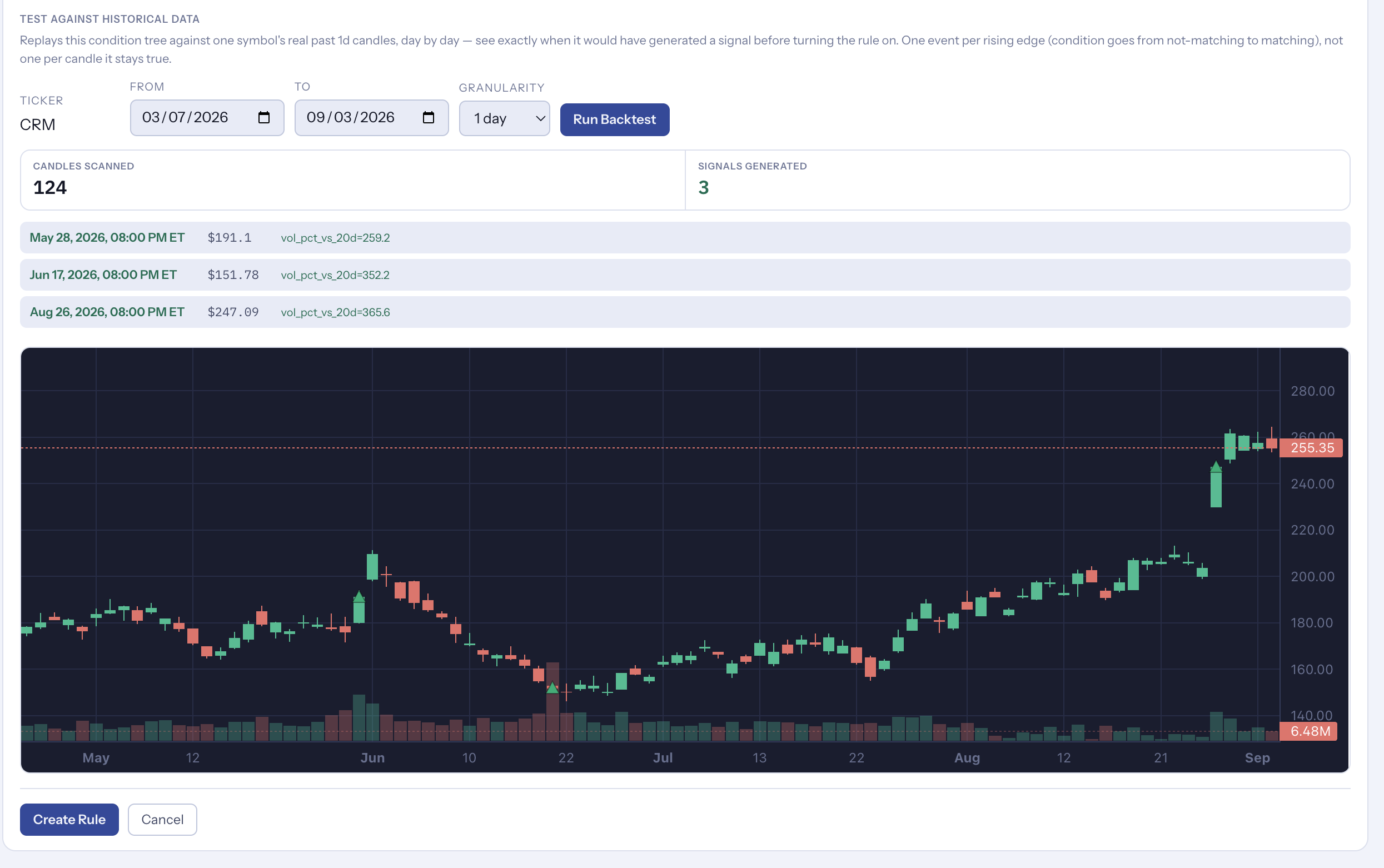 Backtest panel replaying a signal rule against CRM daily candles over six months, reporting 124 candles scanned and 3 signals generated, listing each signal with its date, price and triggering metric value, above a candlestick chart with the signals marked
