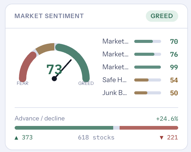 Market sentiment gauge showing a Greed reading of 73, sub-metrics for market momentum, safe haven demand, and junk bond demand, plus market-wide advance/decline breadth