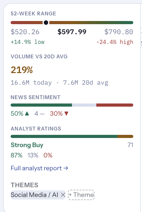 Stock snapshot panel showing 52-week range, volume vs 20-day average at 219%, news sentiment split between positive negative and neutral, analyst ratings showing 87% strong buy, and an assigned theme tag
