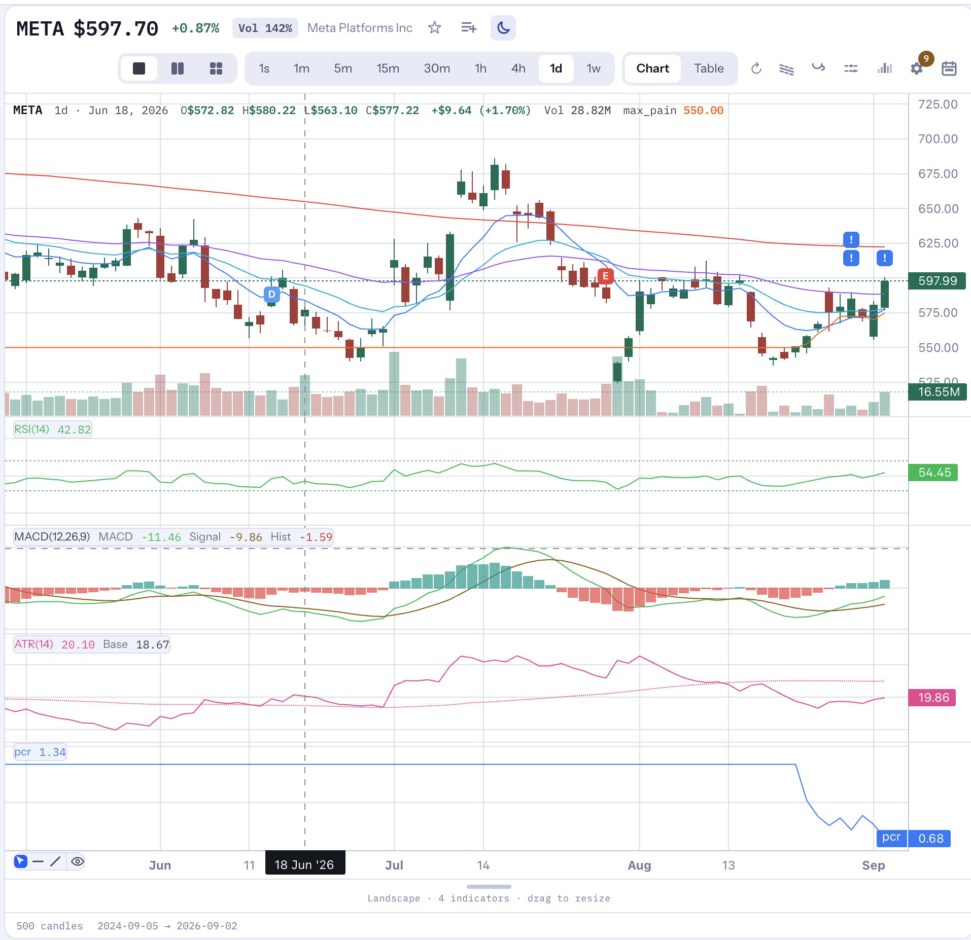 Full technical chart for META with candlesticks, multiple moving averages, volume, RSI(14), MACD(12,26,9), ATR(14), and a put/call ratio (PCR) panel showing the metric trending down over time