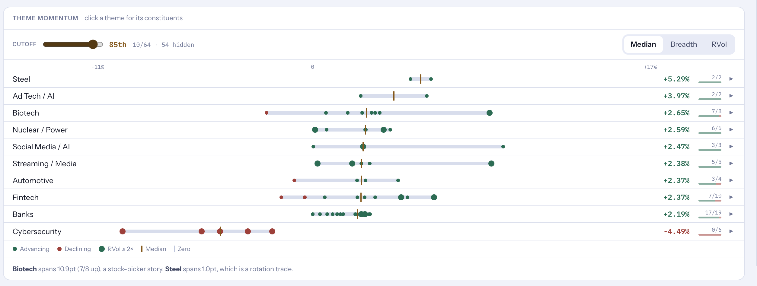 Market overview preview; theme momentum chart ranking themes by median move, with each constituent plotted and an advancing-versus-declining count per theme