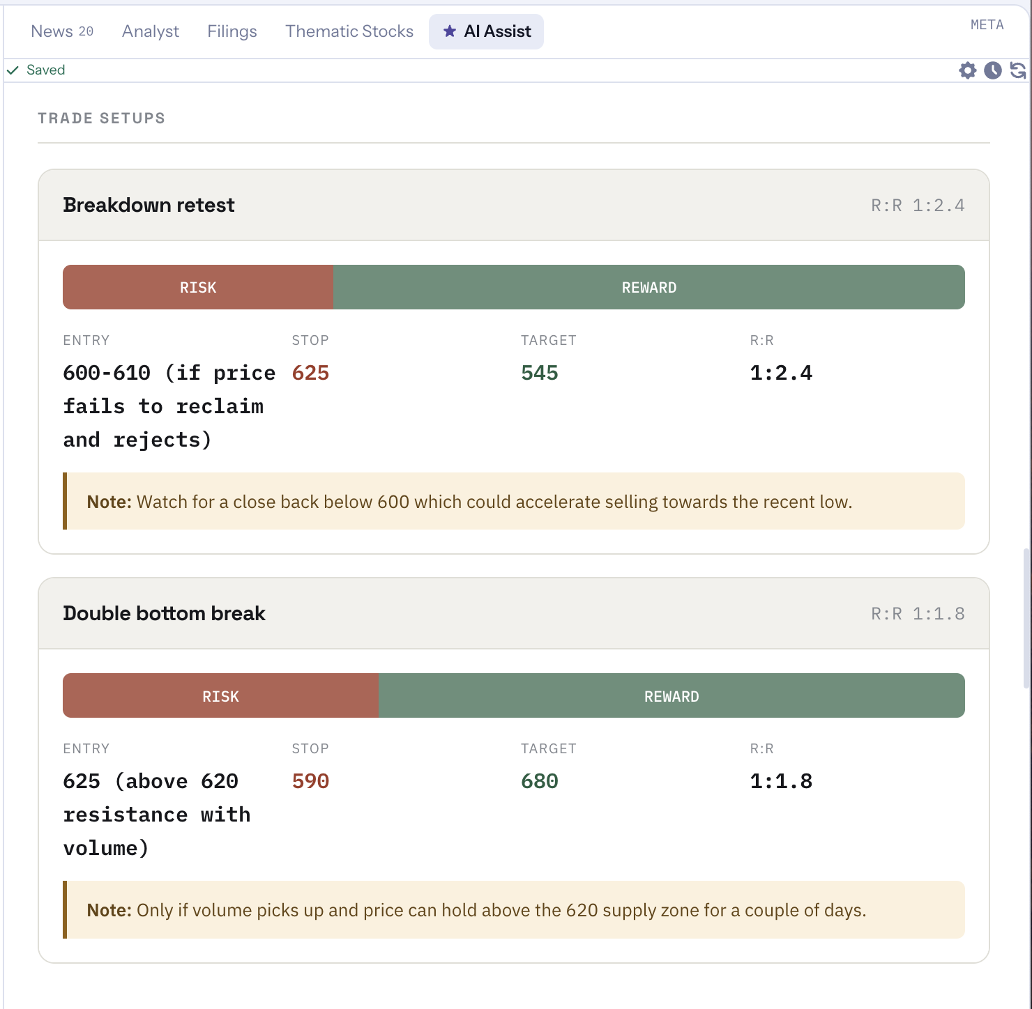 Two trade setup cards: a breakdown retest with entry 600-610, stop 625, target 545, and a 1:2.4 risk-to-reward ratio, and a double bottom break with entry 625, stop 590, target 680, and a 1:1.8 risk-to-reward ratio, each with a note describing the condition for the setup to be valid